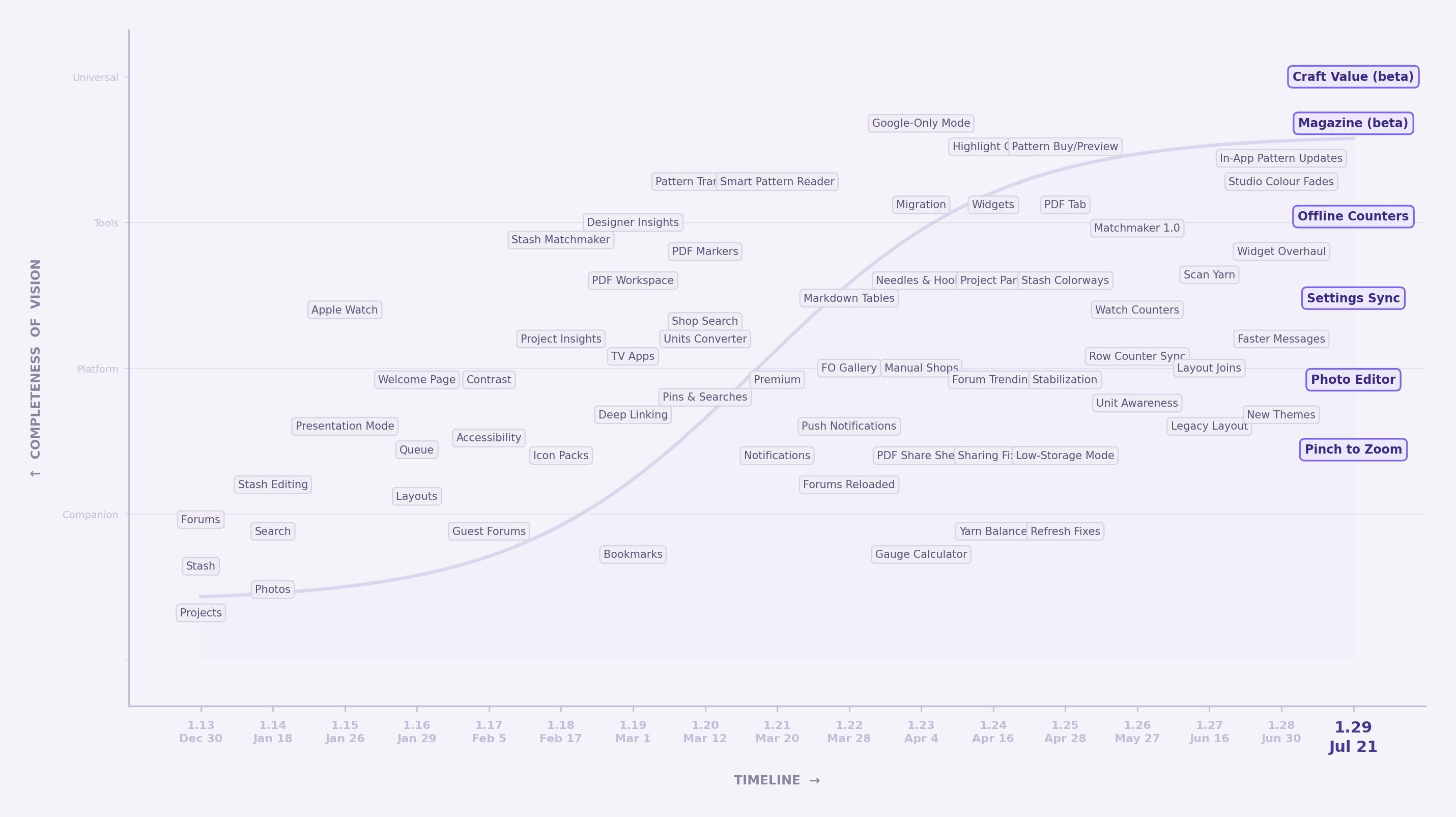 Completeness of Vision timeline showing Stash2Go evolving from Ravelry Companion to Universal Craft Tool across versions 1.13 to 1.29