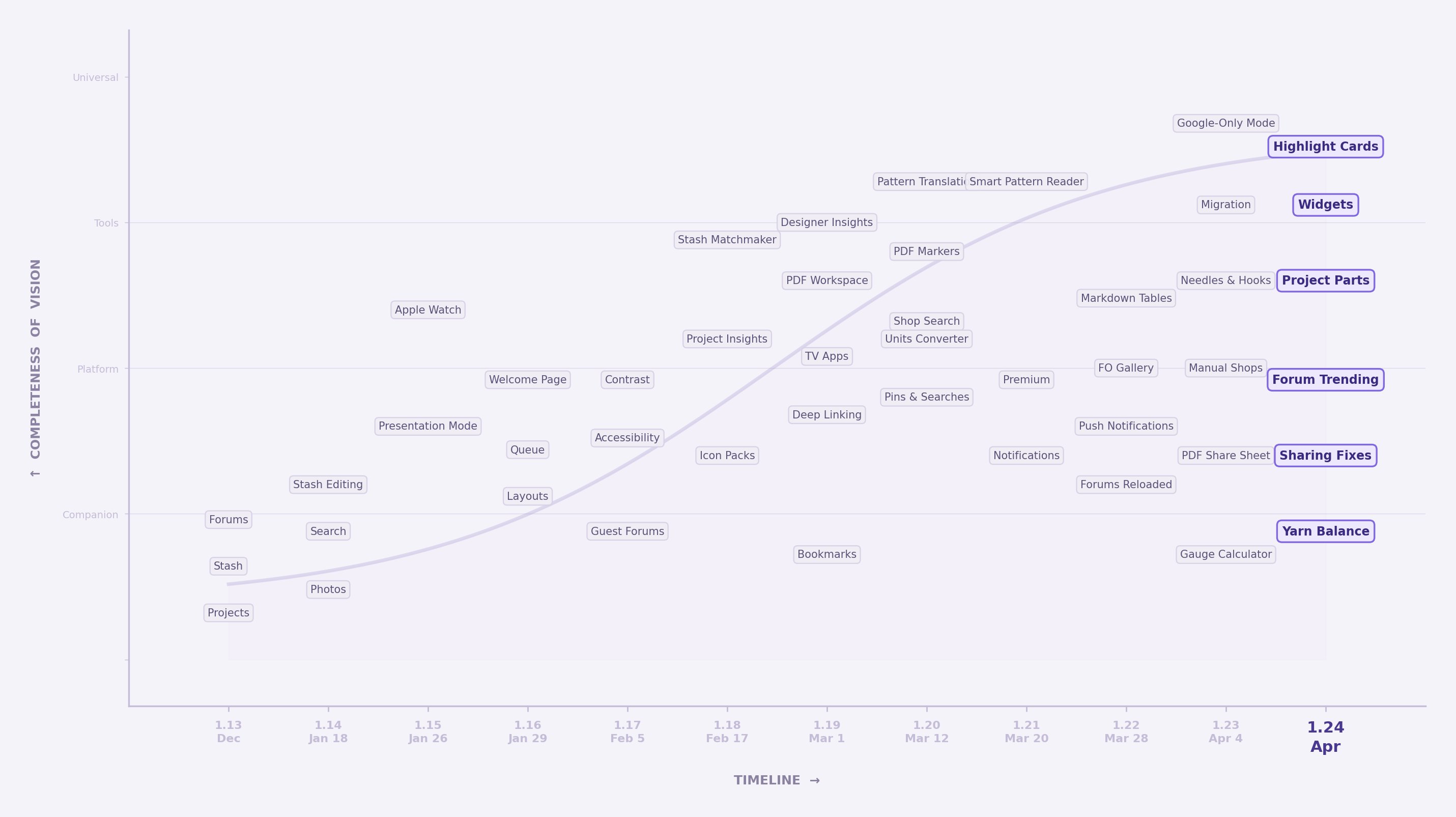 Completeness of Vision timeline showing Stash2Go evolving from Ravelry Companion to Universal Craft Tool across versions 1.13 to 1.24