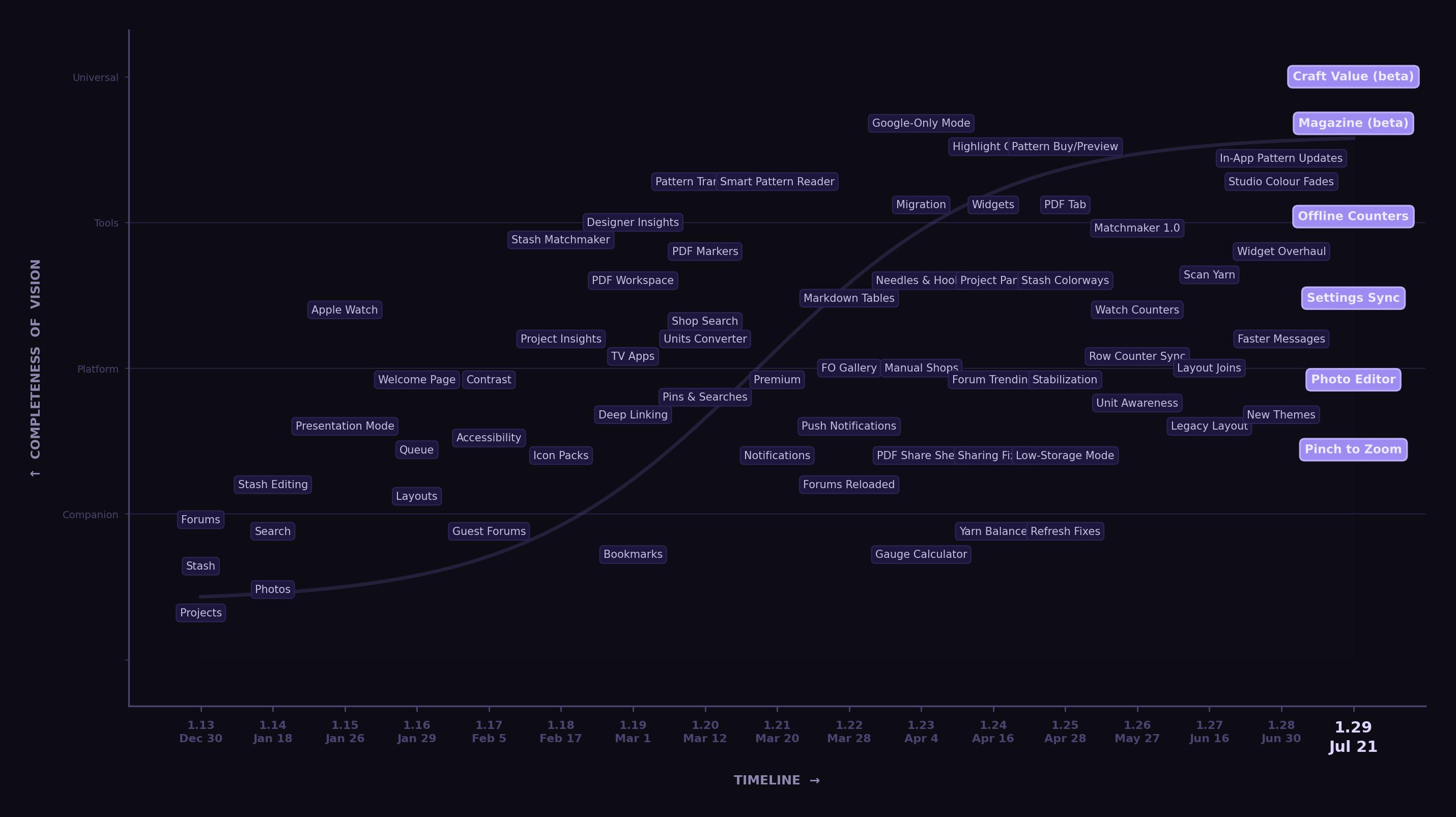 Completeness of Vision timeline showing Stash2Go evolving from Ravelry Companion to Universal Craft Tool across versions 1.13 to 1.29