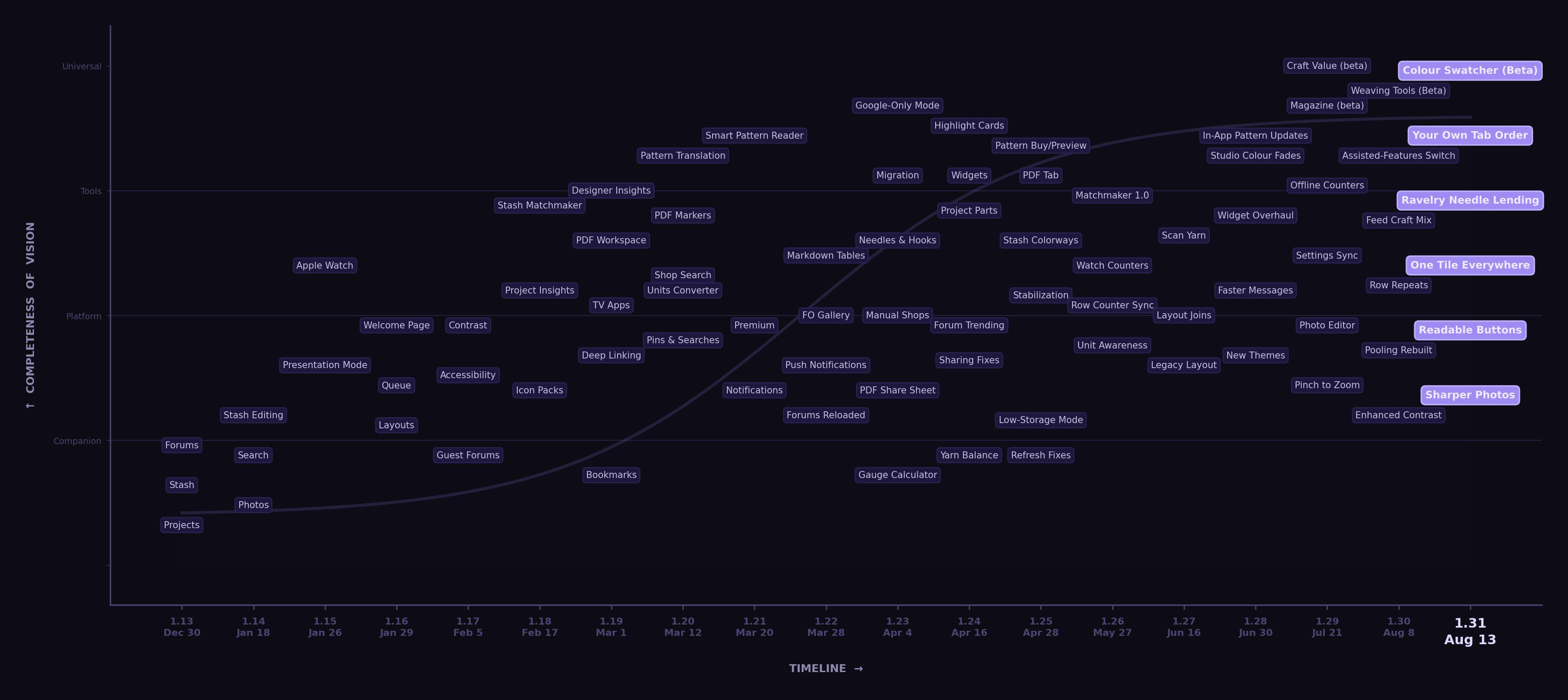 Completeness of Vision timeline showing Stash2Go evolving from Ravelry Companion to Universal Craft Tool across versions 1.13 to 1.31
