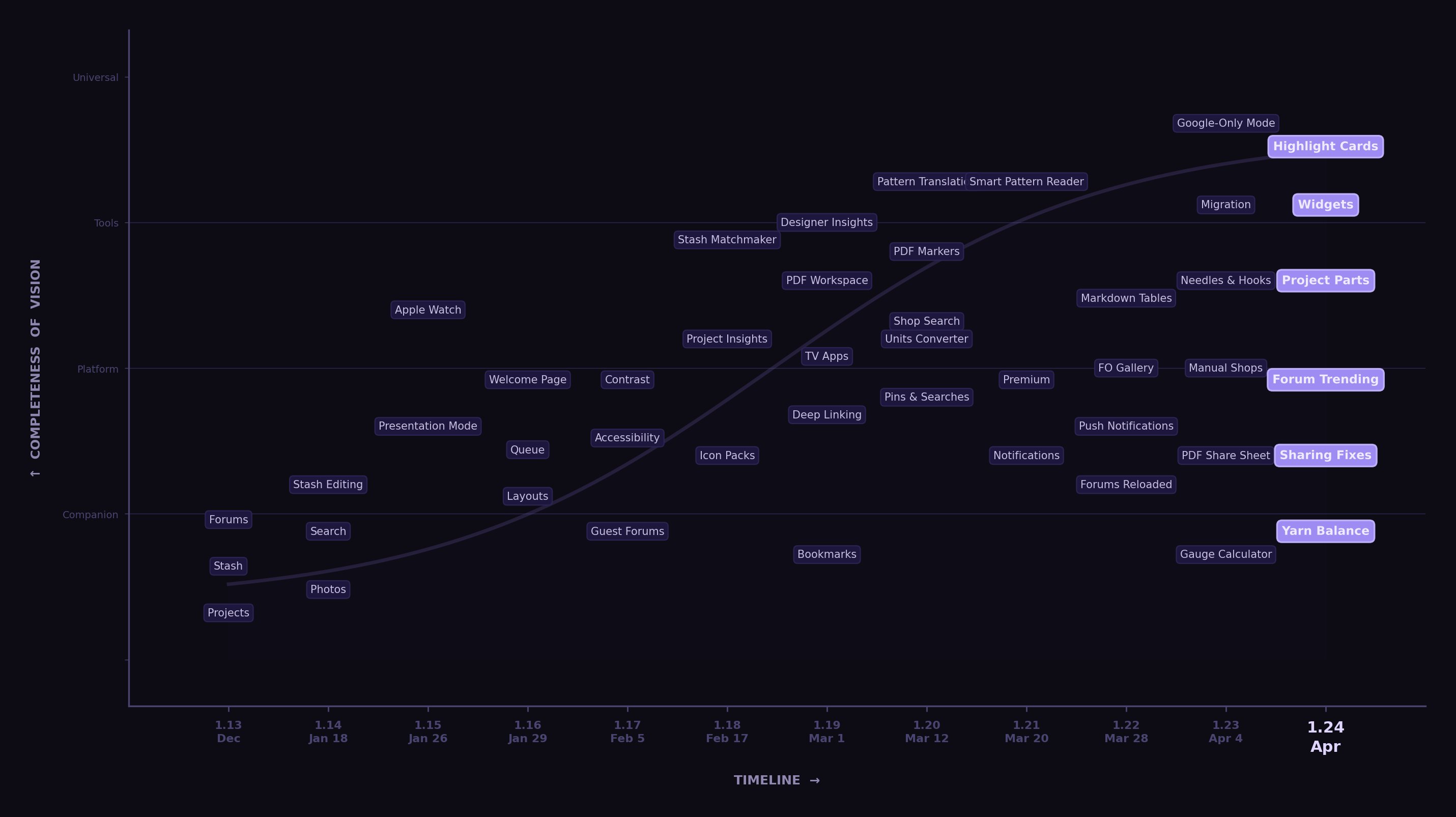 Completeness of Vision timeline showing Stash2Go evolving from Ravelry Companion to Universal Craft Tool across versions 1.13 to 1.24